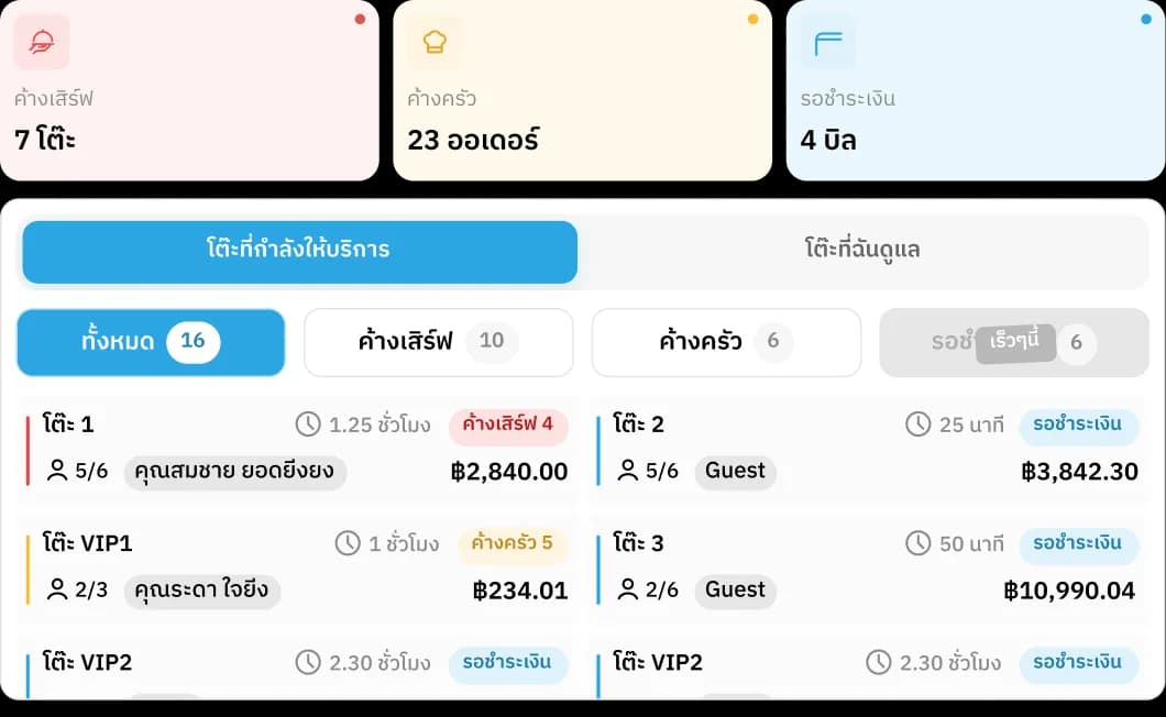 หน้าจอรวมสถานะโต๊ะ: ค้างเสิร์ฟ ค้างครัว และรอชำระเงิน พร้อมรายการโต๊ะที่กำลังให้บริการ